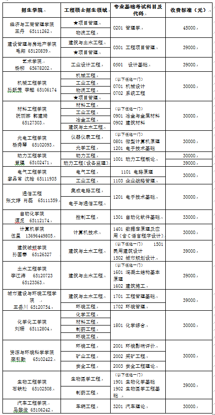 庆大学金融学研究生是否难考,历年录取分数和