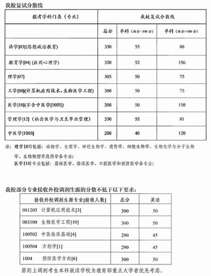 �׶�ҽ�ƴ�ѧ2008�꿼�и��Լ�¼ȡ����ԭ��