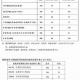 首都医科大学2008年考研复试及录取工作原则