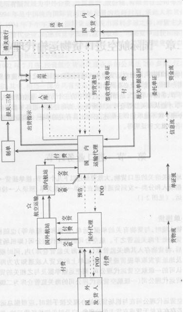 打印\/考试大整理资料:第二章国际航空进口货物