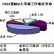 中央财经2006MBA全日制班毕业生就业报告