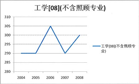 A区工学复试分数线国家线走势 A区工学复试分数线国家线走势