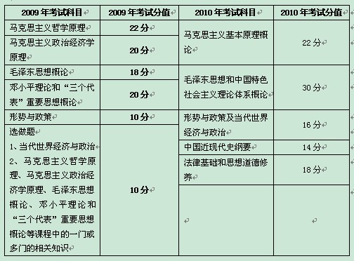 2010年考研圣经:金九银十政治各部分复习攻略