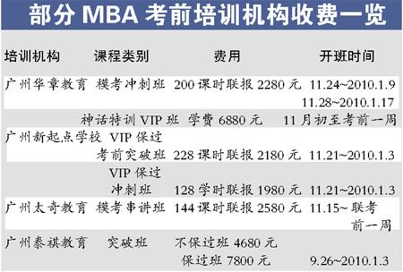 ����MBA��ǰ��ѵ�����շ�һ����