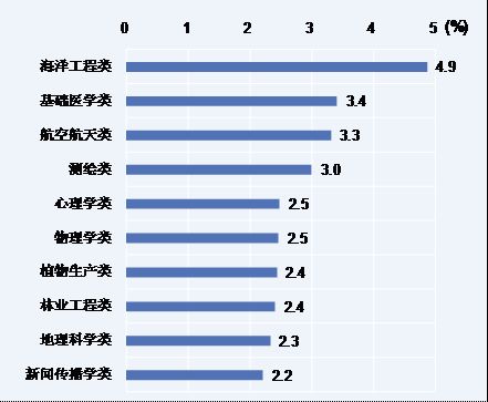 ͼ 2011챾ƻѧϸߵ10רҵ