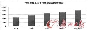 不同工作年限薪酬情况 不同工作年限薪酬情况