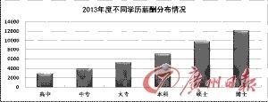 不同学历薪酬分布情况 不同学历薪酬分布情况