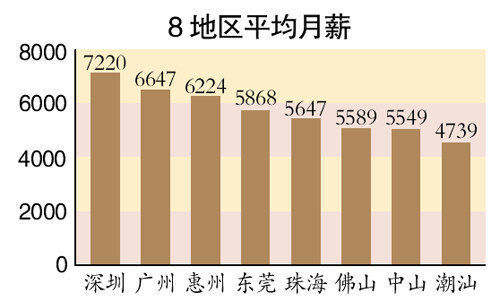 广东8地区平均月薪 广东8地区平均月薪