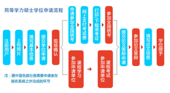 流程图 流程图