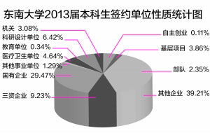 ϴѧ2013챾ǩԼλͳͼ