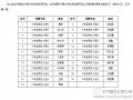上海交通大学2012年全日制MPAcc、Maud复试线:总分215,英语60