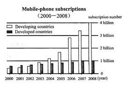 mobile-phone subscriptions