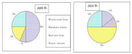 Changes of Employment of University Graduates in 2009 and 2014