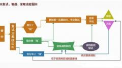 2015年考研英语复试流程(图)