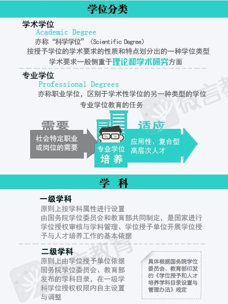 学位分类 学位分类