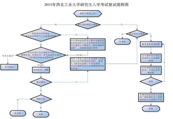 2015年西北工业大学研究生入学考生复试流程图 2015年西北工业大学研究生入学考生复试流程图