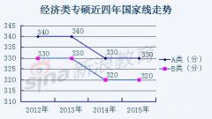 专硕各专业2012至2015国家线走势分析