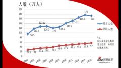 2004年至2014年考研报考人数录取人数比(图文)