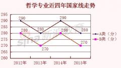学术型硕士各专业近四年国家线走势分析