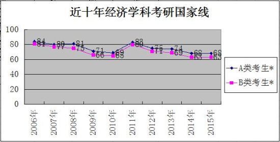 近十年经济学科考研国家线 近十年经济学科考研国家线