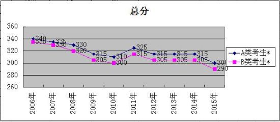 总分 总分
