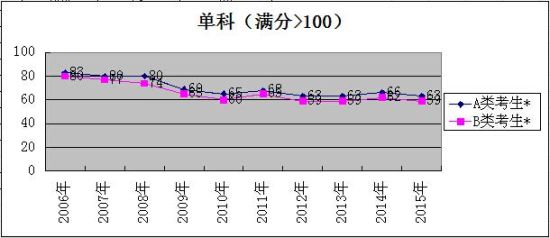 单科(满分>100) 单科(满分>100)