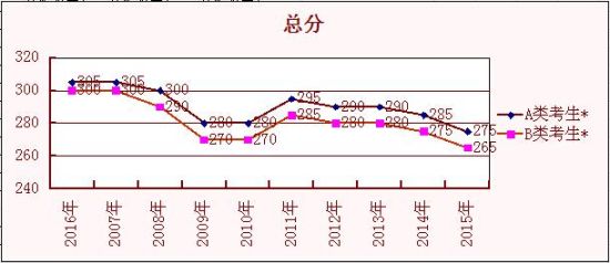 总分 总分