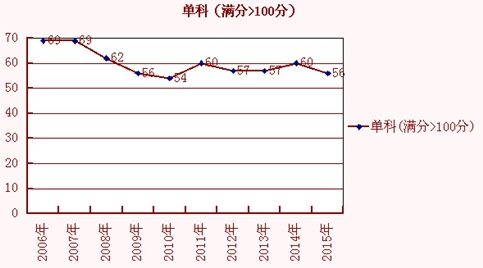 单科(满分>100) 单科(满分>100)