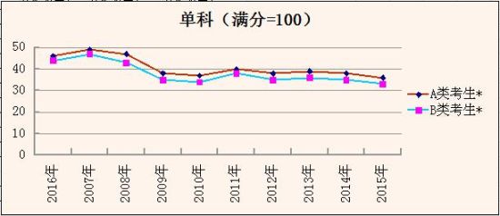 单科(满分=100) 单科(满分=100)