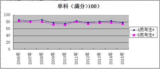 单科(满分>100) 单科(满分>100)