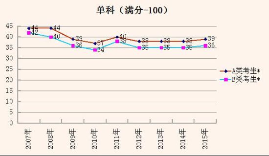单科(满分=100) 单科(满分=100)