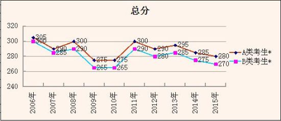 总分 总分