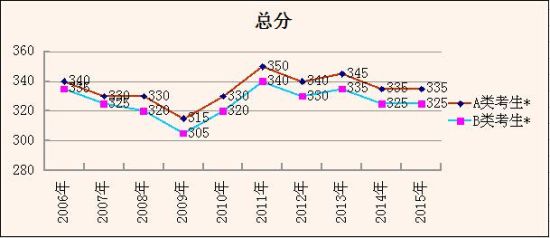 总分 总分