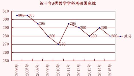 近十年A类哲学学科考研国家线 近十年A类哲学学科考研国家线