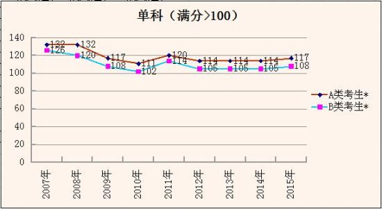 单科(满分>100) 单科(满分>100)