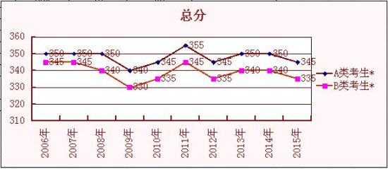 总分 总分