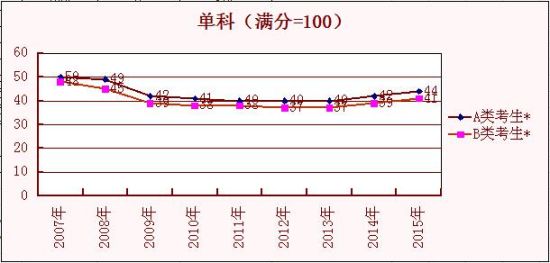 单科(满分=100) 单科(满分=100)