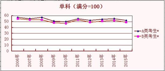 单科(满分=100) 单科(满分=100)
