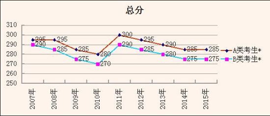 总分 总分