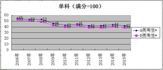 单科(满分=100) 单科(满分=100)