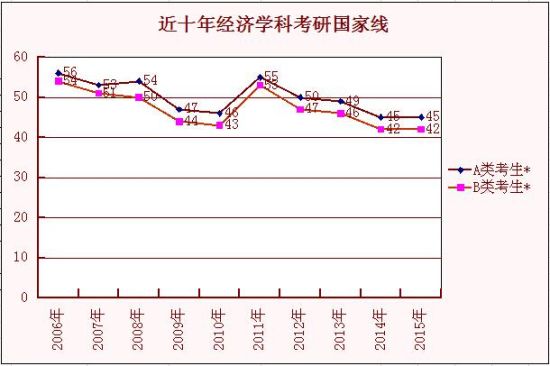 近十年经济学科考研国家线 近十年经济学科考研国家线