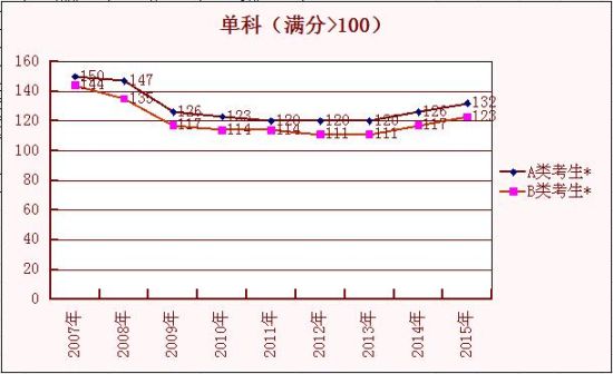单科(满分>100) 单科(满分>100)