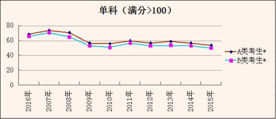 单科(满分>100) 单科(满分>100)