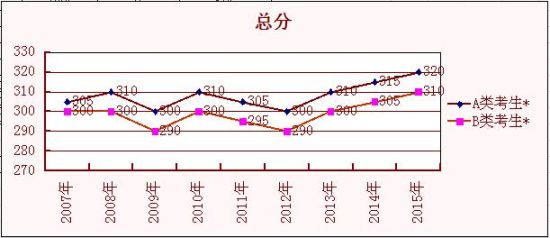 总分 总分