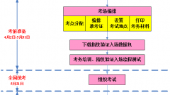 2015年同等学力申硕考生报名流程及时间