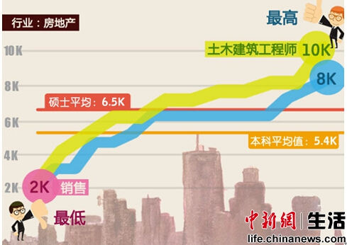 ����2015���רҵ��������˶ʿ����ְ��нPK:����רҵ�ı�ҵ��