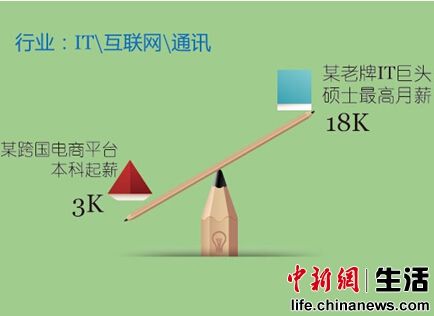 2015���רҵ��������˶ʿ����ְ��нPK:�����רҵ��ҵ��