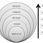 苏州科技学院计算机组成原理复习提纲笔记