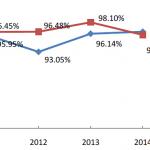 Ͽѧ2014˶ʿоҵΪ95.73%