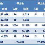 2014年中央财经大学硕士毕业生就业率达99.24%